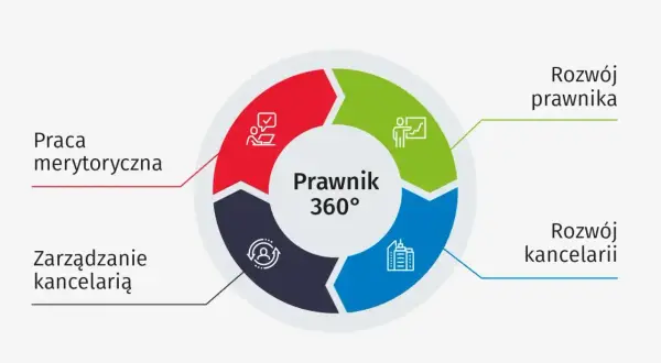 Schemat "Prawnik 360°" pokazuje ścieżki rozwoju: praca merytoryczna, rozwój prawnika, rozwój kancelarii i zarządzanie. Klucz do tego, jak zostać prawnikiem.