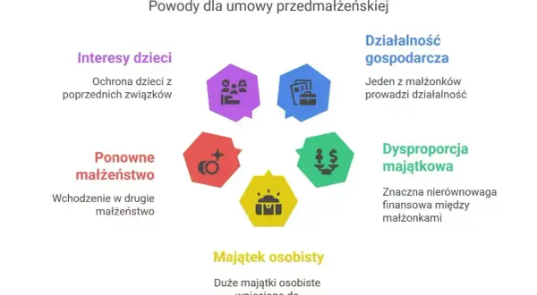 Powody dla umowy przedmałżeńskiej: interesy dzieci, ponowne małżeństwo, majątek osobisty, dysproporcja majątkowa, działalność gospodarcza. Intercyza chroni majątek.