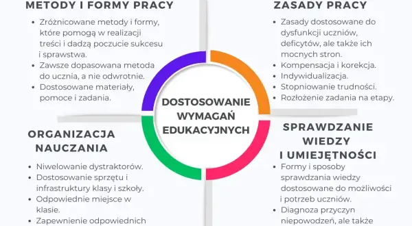 Schemat "Dostosowanie wymagań edukacyjnych" z podziałem na metody, zasady, organizację nauczania i sprawdzanie wiedzy. To jak legitymacja szkolna dla nauczyciela, pokazująca kluczowe elementy pracy.