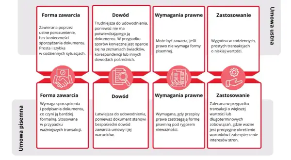 Porównanie umowy ustnej i pisemnej: forma, dowód, wymagania prawne, zastosowanie. Umowa ustna jest prosta i szybka, ale trudniejsza do udowodnienia.