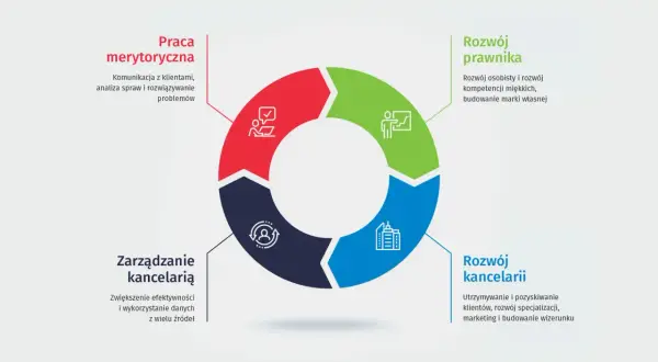 Schemat rozwoju prawnika: praca merytoryczna, rozwój prawnika, rozwój kancelarii, zarządzanie kancelarią.