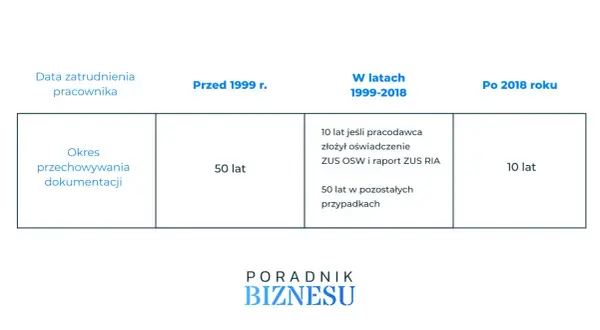 Tabela przedstawia okres przechowywania dokumentacji pracowniczej w zależności od daty zatrudnienia: 50 lat przed 1999 r., 10 lub 50 lat w latach 1999-2018, 10 lat po 2018 r.