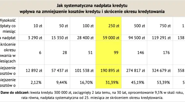 Tabela pokazuje, jak wcześniejsza spłata kredytu wpływa na oszczędności. Nadpłata 250 zł miesięcznie skraca okres kredytowania o 99 miesięcy i zmniejsza koszty o 190 895 zł.