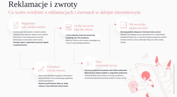 Prawa konsumenta: regulamin, 14 dni na zwrot, co można zwrócić, formularz zwrotu i stan zwracanej rzeczy.