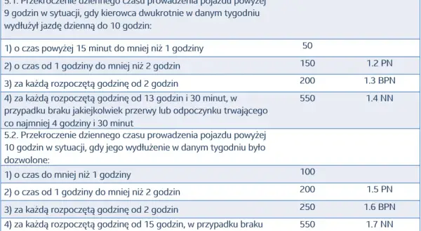 Czas pracy kierowcy na chłopski rozum: jak przekroczenie 9 lub 10 godzin jazdy wpływa na kary, zależnie od czasu i przerw.