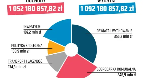 Dochody 1052 mln zł, wydatki 1092 mln zł. Wykres kołowy pokazuje podział wydatków: oświata 355,2 mln zł, gospodarka komunalna 248,9 mln zł, transport 134,3 mln zł, polityka społeczna 108,9 mln zł, inwestycje 187,2 mln zł. Brakująca subwencja.