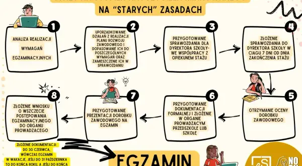 Schemat procedury awansu zawodowego nauczyciela mianowanego w systemie edukacji w Polsce.