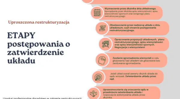 Grafika przedstawia etapy postępowania o zatwierdzenie układu w restrukturyzacji.