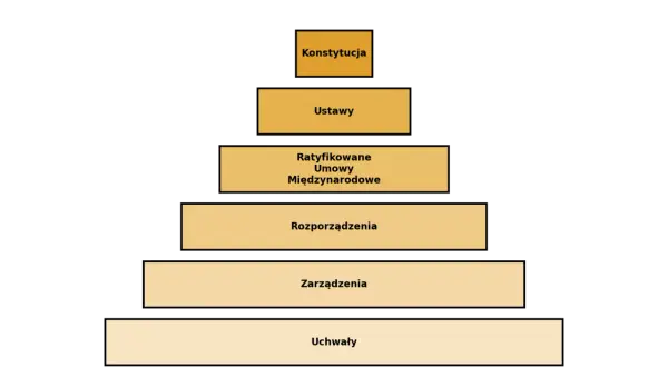 Hierarchia źródeł prawa pracy: Konstytucja, Ustawy, Ratyfikowane Umowy Międzynarodowe, Rozporządzenia, Zarządzenia, Uchwały.