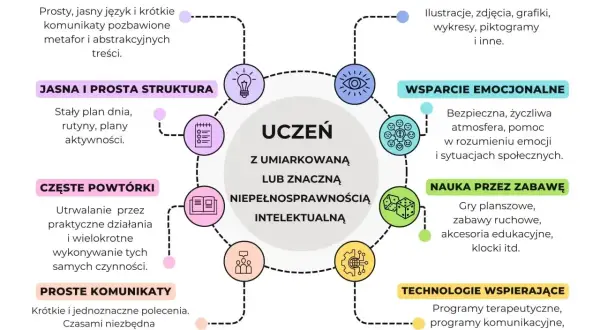 Wskazówki dla nauczycieli: wsparcie ucznia z umiarkowaną niepełnosprawnością intelektualną przez wizualizacje, emocje, zabawę i technologie.