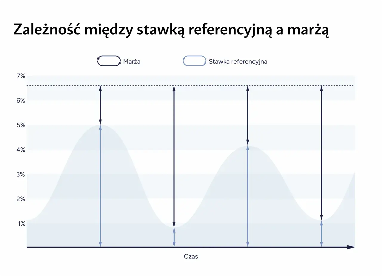 Wykres pokazuje zależność marży od stawki referencyjnej w czasie. Wibor 1m jest tu kluczowym wskaźnikiem.