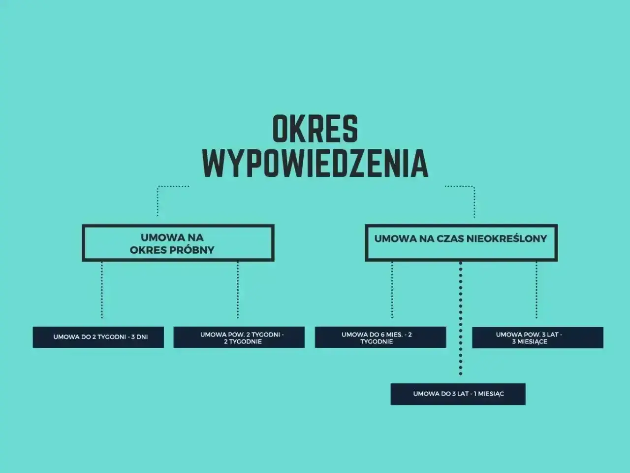 Schemat okresów wypowiedzenia. Umowa na czas nieokreślony ma różne okresy wypowiedzenia w zależności od stażu pracy.