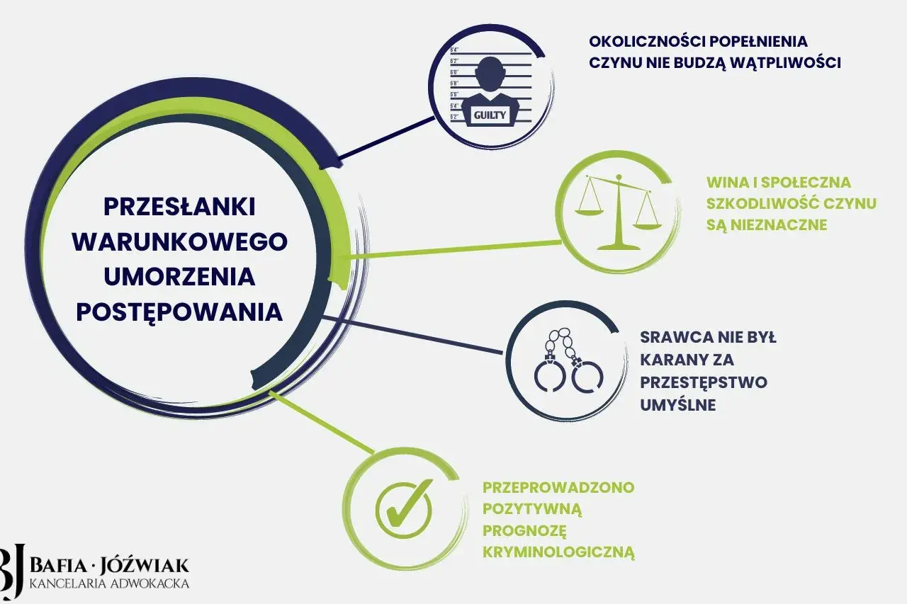 Przesłanki warunkowego umorzenia postępowania: okoliczności czynu nie budzą wątpliwości, szkody nieznaczne, sprawca niekarany za umyślne, pozytywna prognoza kryminologiczna.