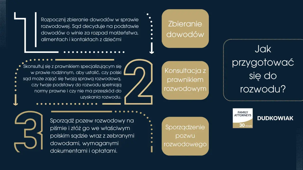 Jak przygotować się do rozwodu? Proces obejmuje zbieranie dowodów, konsultację z prawnikiem rozwodowym i sporządzenie pozwu.
