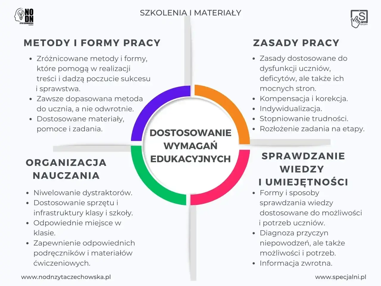 Schemat "Dostosowanie wymagań edukacyjnych" z podziałem na metody, zasady, organizację nauczania i sprawdzanie wiedzy. To jak legitymacja szkolna dla nauczyciela, pokazująca kluczowe elementy pracy.