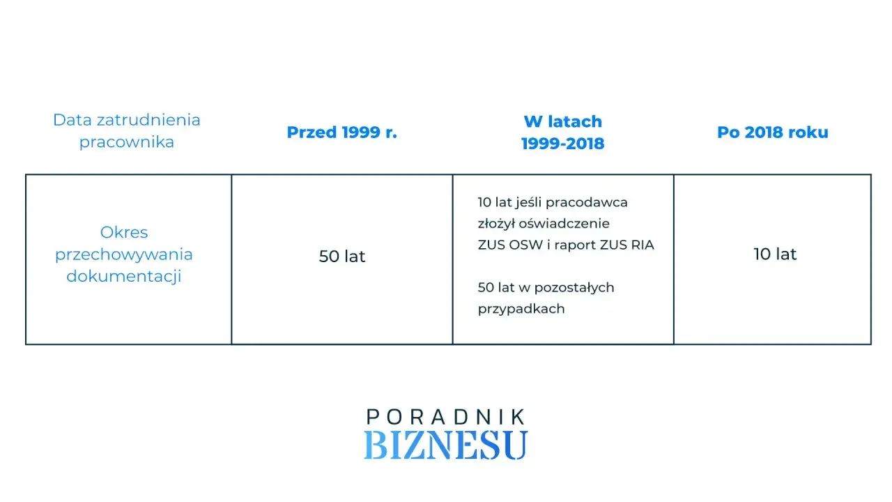Tabela przedstawia okres przechowywania dokumentacji pracowniczej w zależności od daty zatrudnienia: 50 lat przed 1999 r., 10 lub 50 lat w latach 1999-2018, 10 lat po 2018 r.