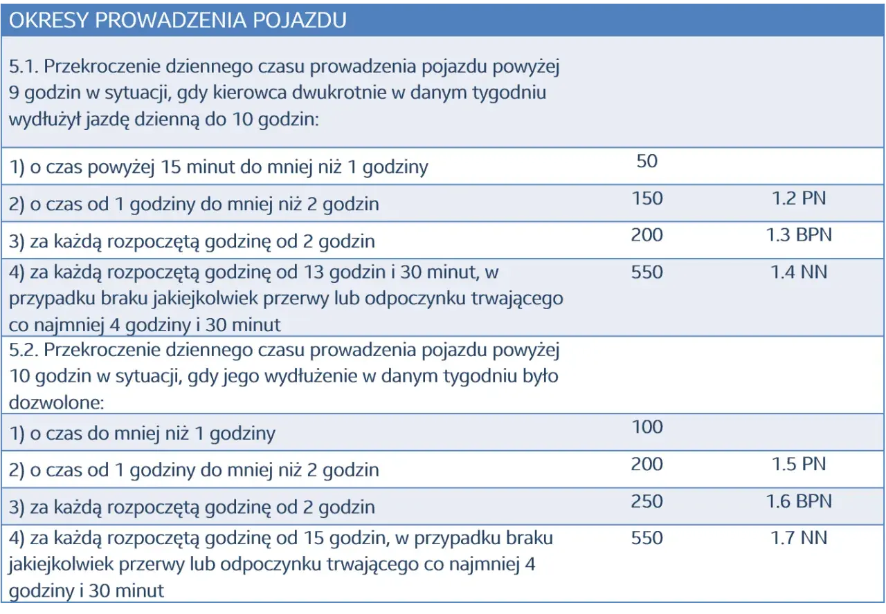 Czas pracy kierowcy na chłopski rozum: jak przekroczenie 9 lub 10 godzin jazdy wpływa na kary, zależnie od czasu i przerw.