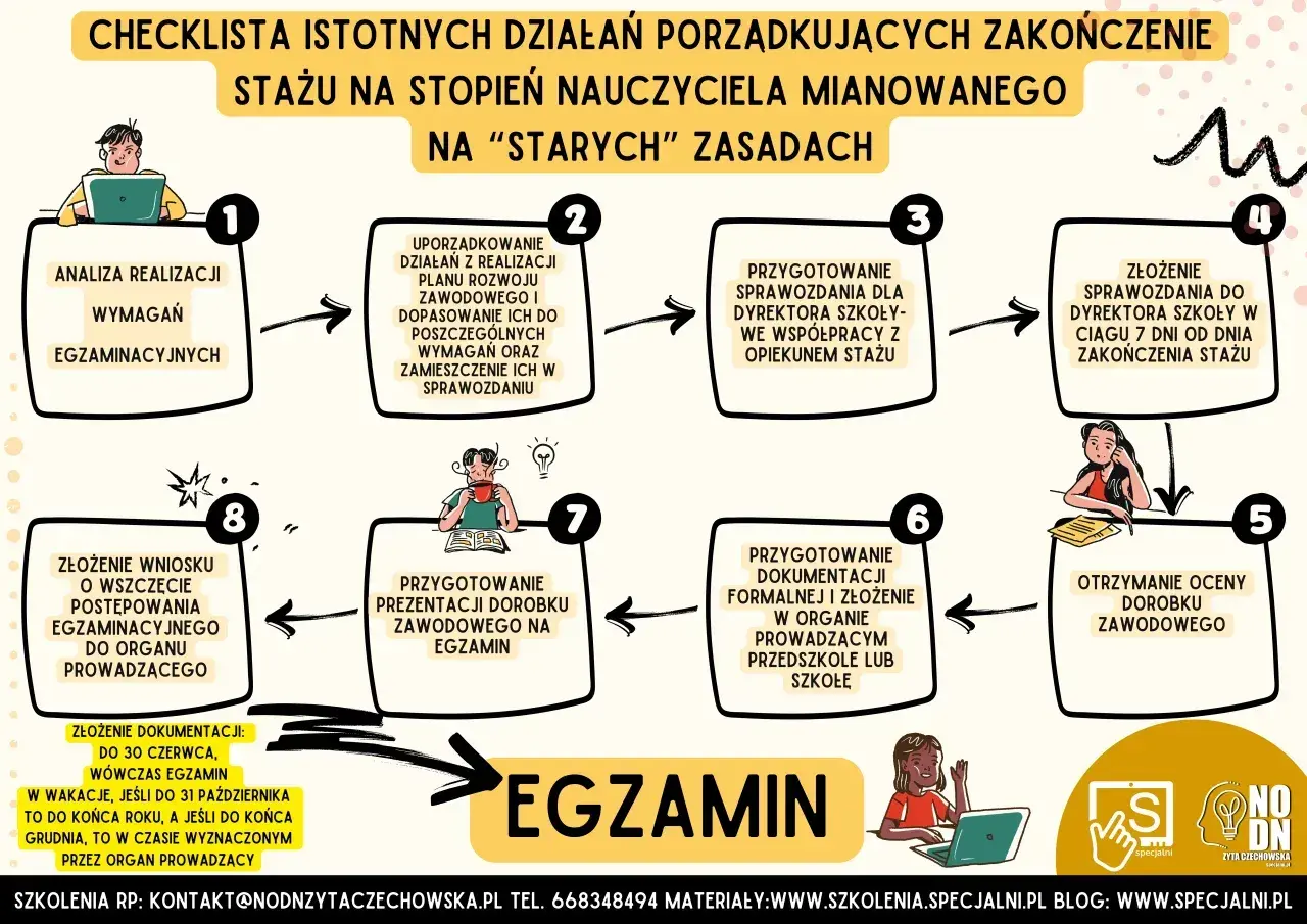 Schemat procedury awansu zawodowego nauczyciela mianowanego w systemie edukacji w Polsce.