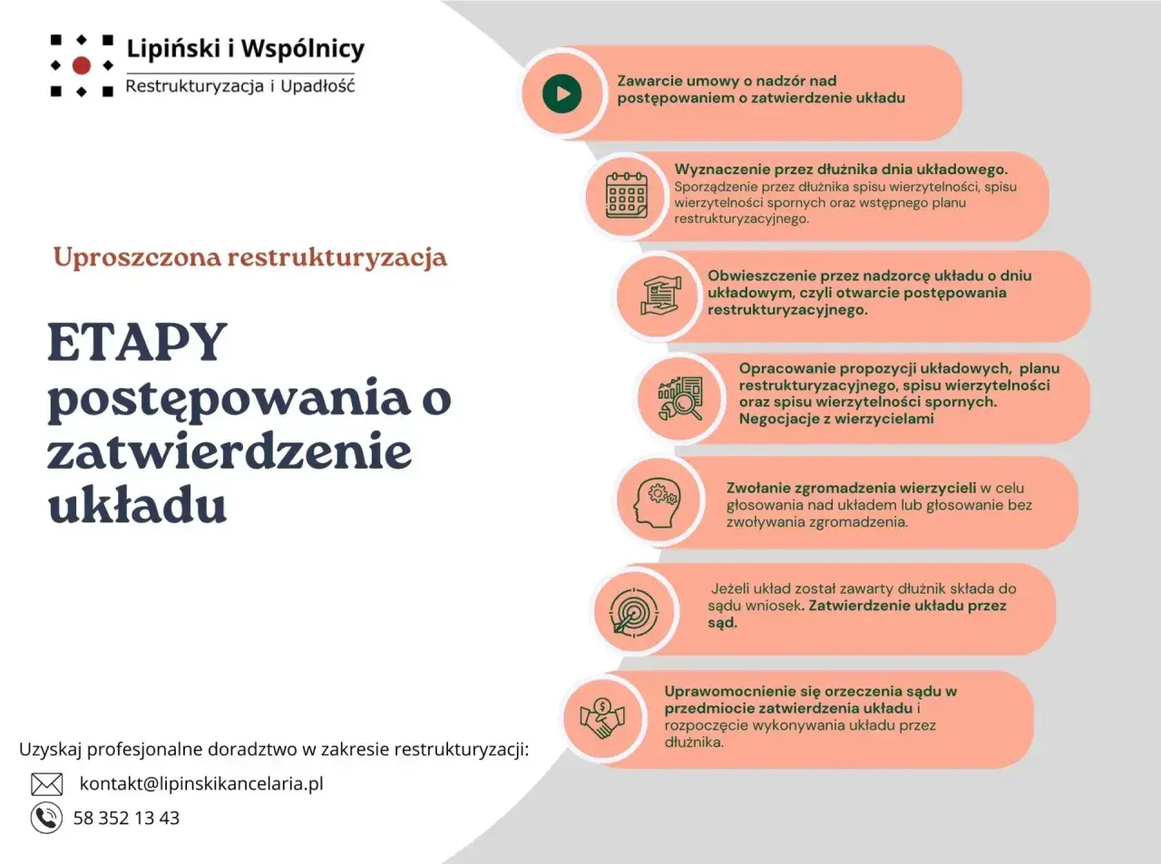 Grafika przedstawia etapy postępowania o zatwierdzenie układu w restrukturyzacji.