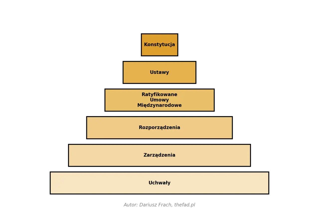Hierarchia źródeł prawa pracy: Konstytucja, Ustawy, Ratyfikowane Umowy Międzynarodowe, Rozporządzenia, Zarządzenia, Uchwały.