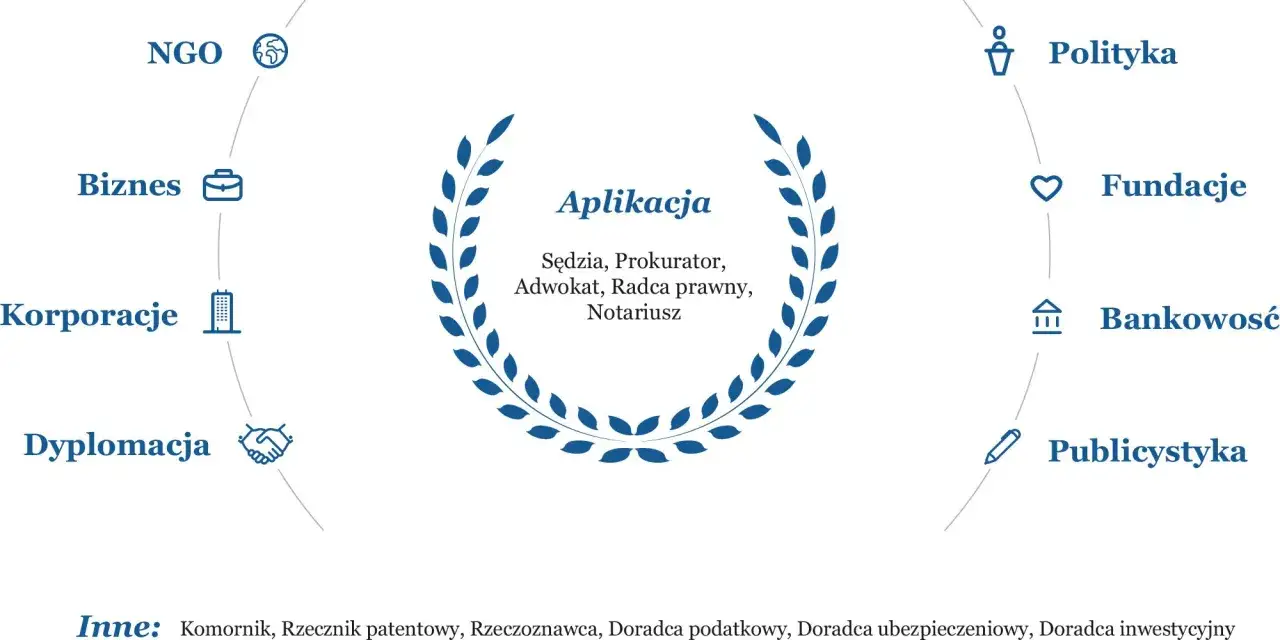Ścieżki kariery prawniczej: aplikacja, polityka, fundacje, bankowość, publicystyka. Jak zostać prawnikiem?