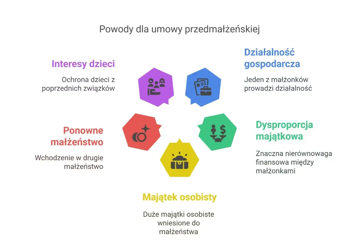 Powody umowy przedmałżeńskiej: interesy dzieci, ponowne małżeństwo, majątek osobisty, działalność gospodarcza, dysproporcja majątkowa. Chroni to wspólnotę majątkową.