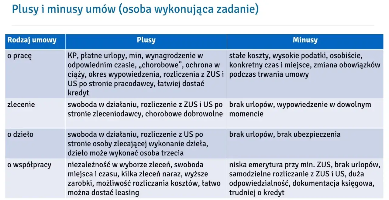 Tabela porównuje rodzaje umów o pracę, zlecenia, o dzieło i o współpracy, uwzględniając ich plusy i minusy.