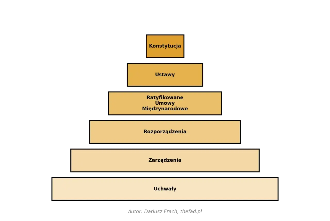 Hierarchia źródeł prawa pracy: Konstytucja, Ustawy, Ratyfikowane Umowy Międzynarodowe, Rozporządzenia, Zarządzenia, Uchwały.