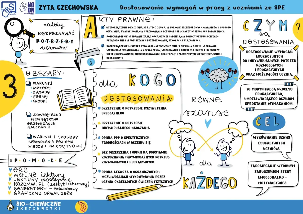 Ilustracja przedstawia schemat dostosowania wymagań w pracy z uczniami ze specjalnymi potrzebami edukacyjnymi, podkreślając potrzebę rozpoznawania indywidualnych potrzeb.