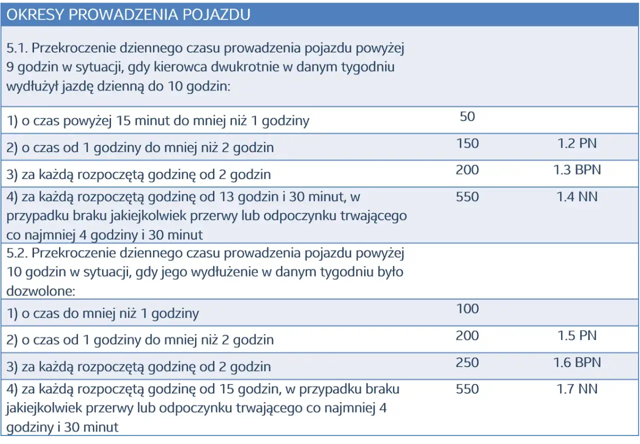 Czas pracy kierowcy na chłopski rozum: ile godzin za kółkiem i jakie kary za przekroczenie. Tabela pokazuje stawki za nadgodziny.