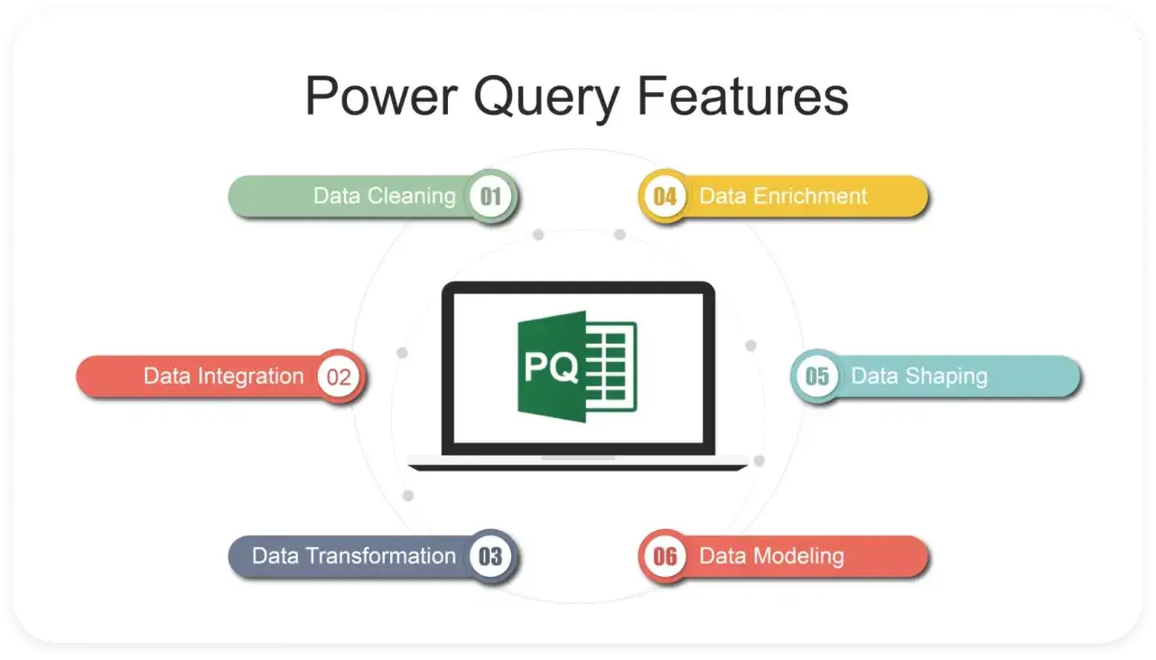 Funkcje Power Query: czyszczenie, integracja, transformacja, wzbogacanie, kształtowanie i modelowanie danych.
