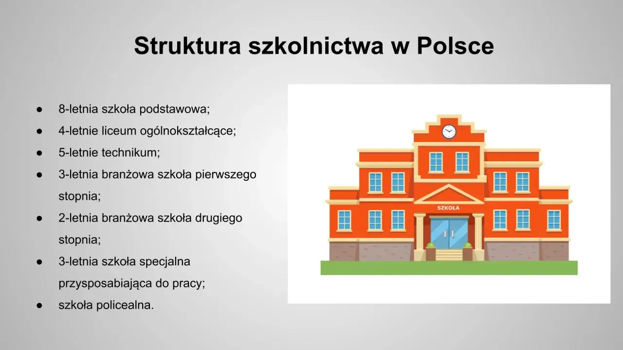 Różne typy placówek oświatowych w Polsce: szkoła podstawowa, liceum, technikum, szkoły branżowe, specjalne i policealne.
