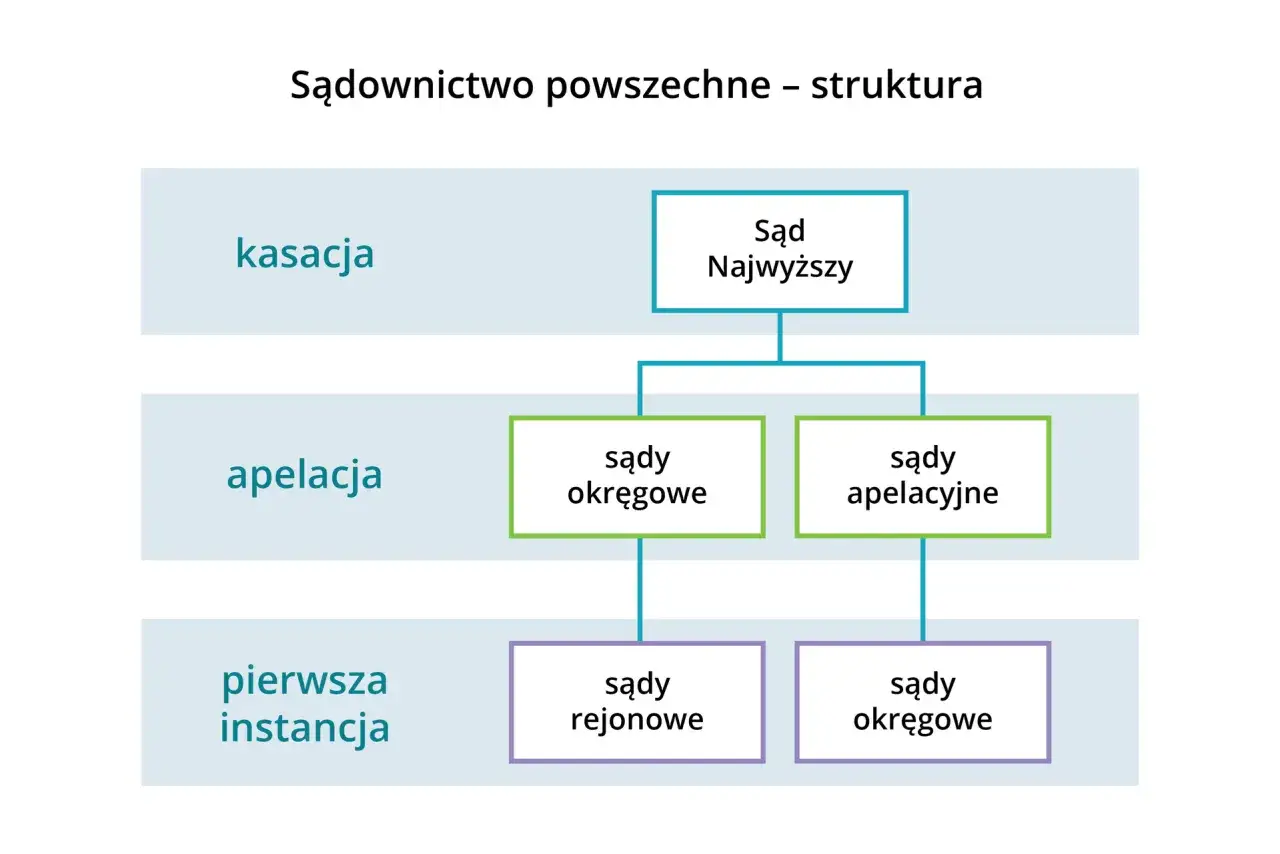 Schemat struktury sądownictwa powszechnego. Kasacja wyroku trafia do Sądu Najwyższego. Apelacja do sądów apelacyjnych lub okręgowych. Pierwsza instancja to sądy rejonowe i okręgowe.