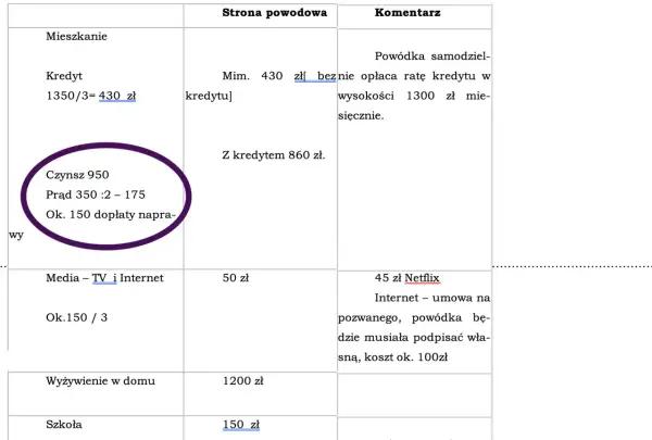 Tabela z kosztami: mieszkanie (czynsz, prąd, naprawy), media, wyżywienie, szkoła. W komentarzu mowa o wysokości alimentów i ratach kredytu.