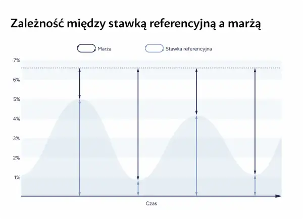 Wykres pokazuje zależność marży od stawki referencyjnej w czasie. Wibor 1m jest tu kluczowym wskaźnikiem.