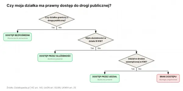 Schemat blokowy analizujący prawny dostęp do drogi. Rozważenie służebności drogi, gdy działka nie graniczy z drogą publiczną.