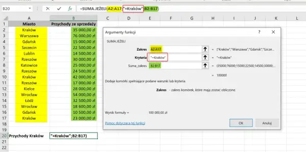 Tabela z przychodami, gdzie funkcja SUMA.JEŻELI sumuje przychody dla Krakowa. Wynik to 100 000,00 zł.