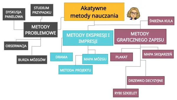 Schemat przedstawia aktywne metody nauczania, w tym metody problemowe, ekspresji i impresji, oraz graficznego zapisu.