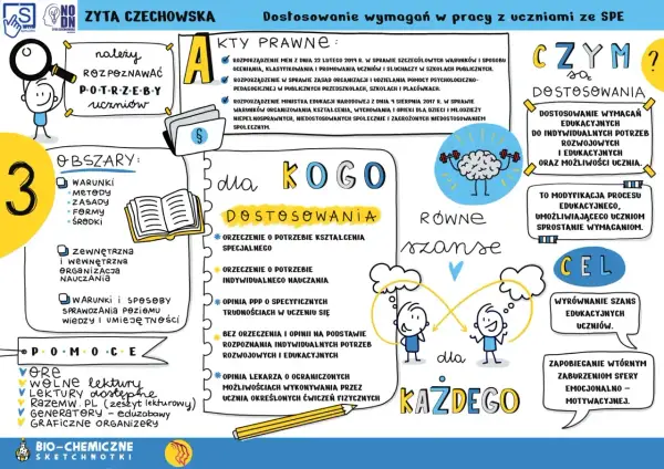 Dostosowanie wymagań w pracy z uczniami ze **specjalne potrzeby edukacyjne** to proces modyfikacji procesu edukacyjnego, by umożliwić sprostanie wyzwaniom.