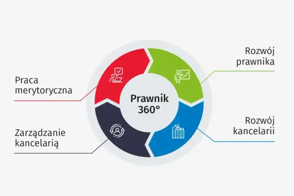 Schemat "Prawnik 360°" pokazuje ścieżki rozwoju: praca merytoryczna, rozwój prawnika, rozwój kancelarii i zarządzanie. Klucz do tego, jak zostać prawnikiem.