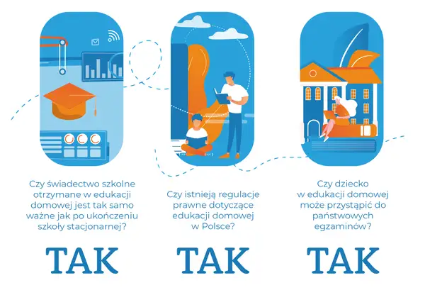 Ilustracja przedstawia trzy panele dotyczące edukacji domowej. Pierwszy pokazuje dyplom i wykresy, drugi – dzieci uczące się na zewnątrz, trzeci – budynek szkoły i kobietę z laptopem.