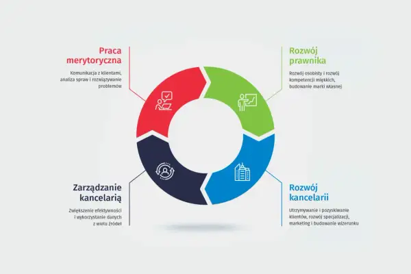 Schemat rozwoju prawnika: praca merytoryczna, rozwój prawnika, rozwój kancelarii, zarządzanie kancelarią.