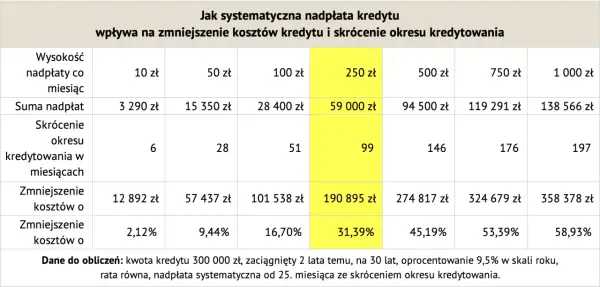 Tabela pokazuje, jak wcześniejsza spłata kredytu wpływa na oszczędności. Nadpłata 250 zł miesięcznie skraca okres kredytowania o 99 miesięcy i zmniejsza koszty o 190 895 zł.