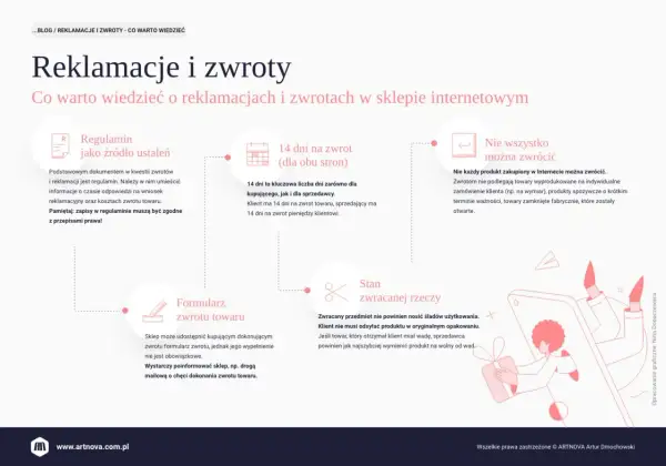 Prawa konsumenta: regulamin, 14 dni na zwrot, co można zwrócić, formularz zwrotu i stan zwracanej rzeczy.
