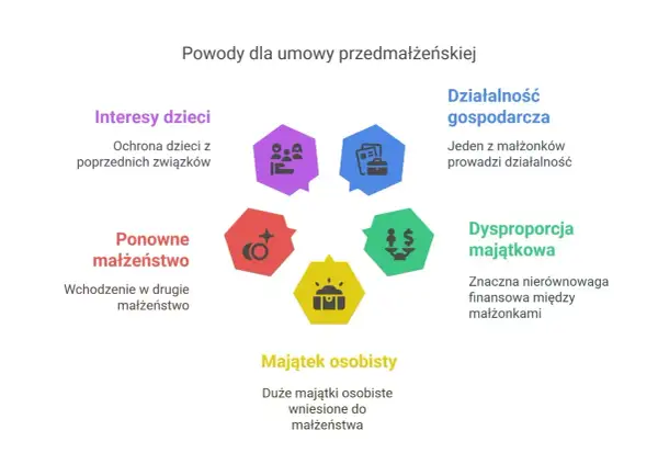 Powody umowy przedmałżeńskiej: interesy dzieci, ponowne małżeństwo, majątek osobisty, dysproporcja majątkowa, działalność gospodarcza. Chroni to przed niekorzystną wspólnotą majątkową.