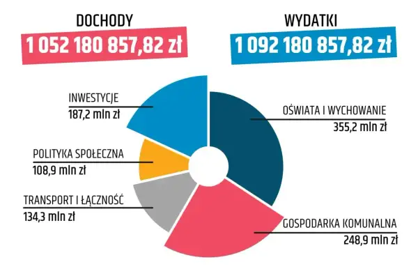 Dochody 1052 mln zł, wydatki 1092 mln zł. Wykres kołowy pokazuje podział wydatków: oświata 355,2 mln zł, gospodarka komunalna 248,9 mln zł, transport 134,3 mln zł, polityka społeczna 108,9 mln zł, inwestycje 187,2 mln zł. Brakująca subwencja.