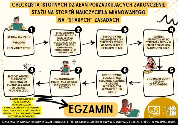 Schemat procedury awansu zawodowego nauczyciela mianowanego w systemie edukacji w Polsce.