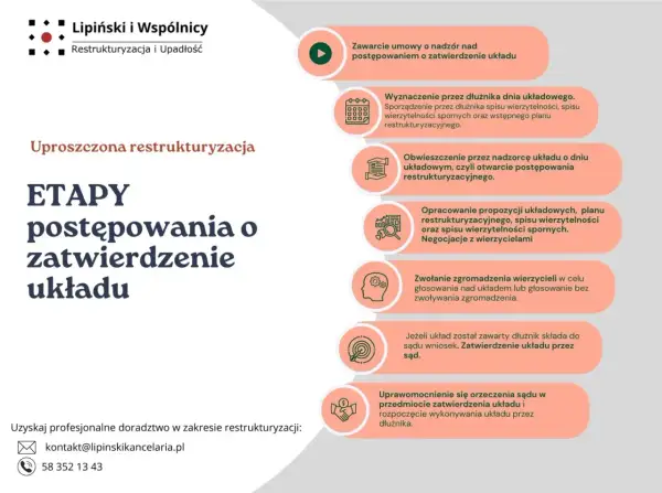 Grafika przedstawia etapy postępowania o zatwierdzenie układu w restrukturyzacji.