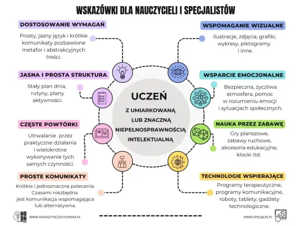 Wskazówki dla nauczycieli: wsparcie ucznia z umiarkowaną niepełnosprawnością intelektualną przez wizualizacje, emocje, zabawę i technologie.