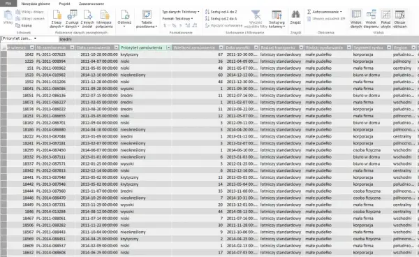 Tabela przestawna Excel z danymi zamówień, priorytetami, wielkością i regionem dostawy.